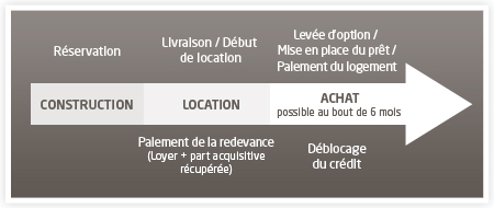 psla, location accession, le havre, cif normandie